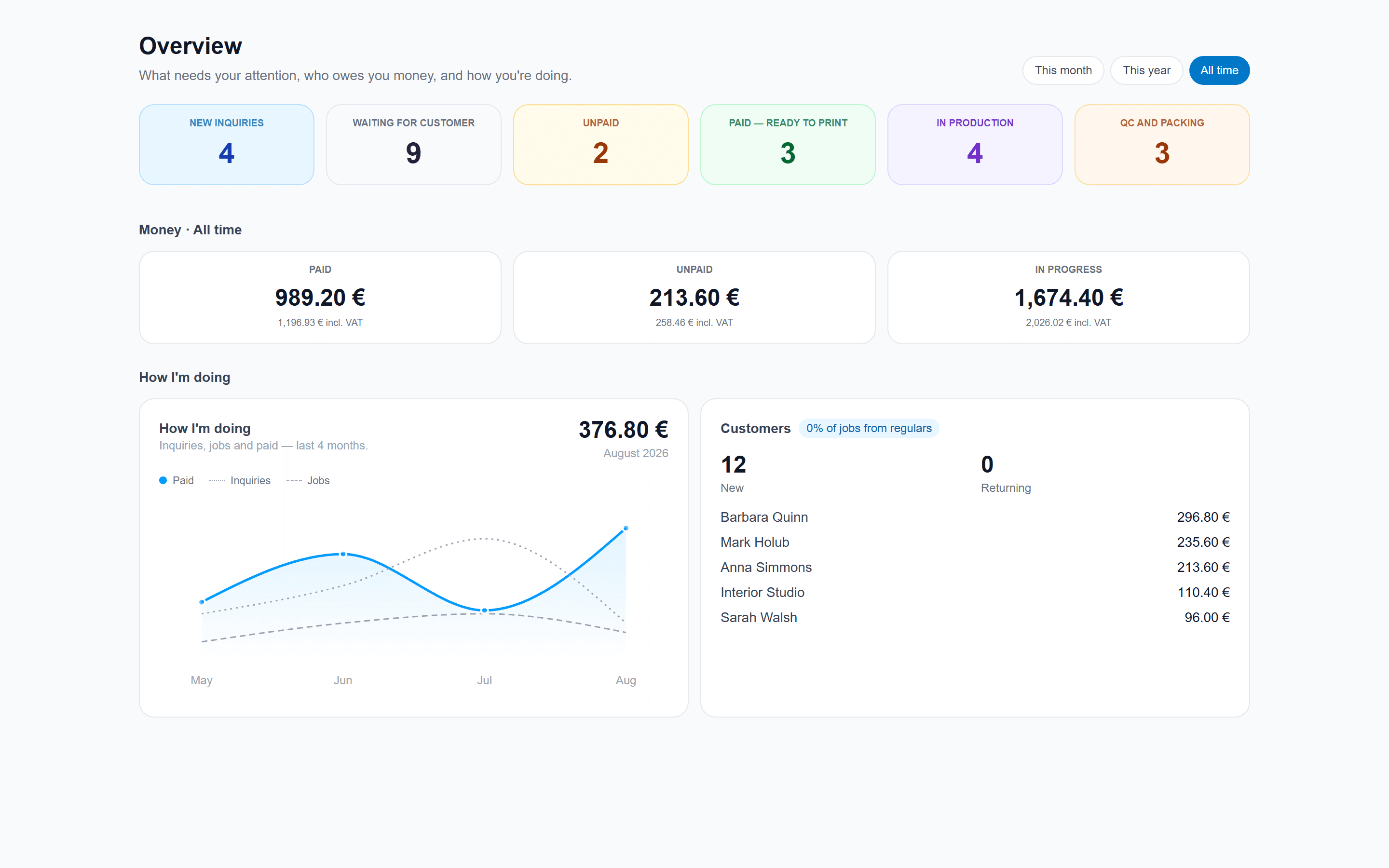Overview — paid, unpaid, in progress, job statuses and customers